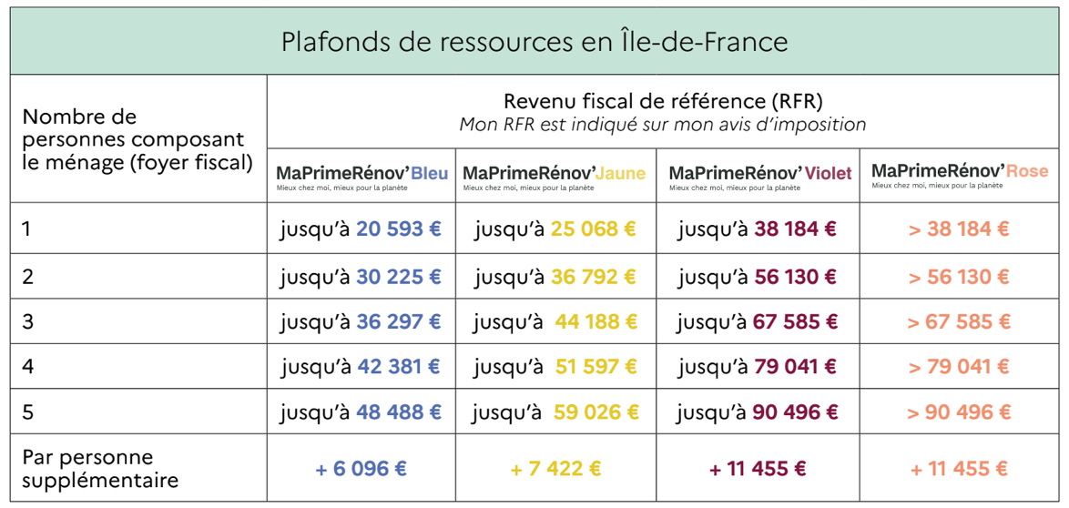 Plafonds de ressources en Île-de-France